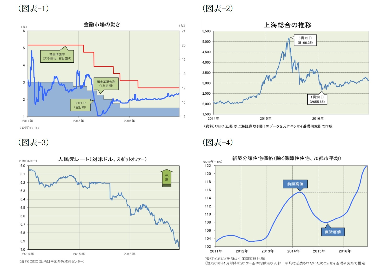(図表-1)金融市場の動き/(図表-2)上海総合の推移/(図表-3)人民元レート(対米ドル、スポットオファー)/(図表-4)新築分譲住宅価格(除く保障性住宅、70都市平均)