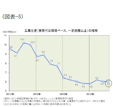 (図表-5)工業生産(実質付加価値ベース、一定規模以上)の推移