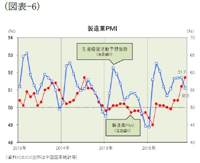 (図表-6)製造業PMI