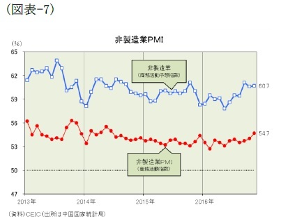 (図表-7)非製造業PMI