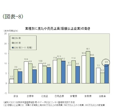 (図表-8)業種別に見た小売売上高(限額以上企業)の動き