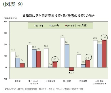 (図表-9)業種別に見た固定資産投資(除く農家の投資)の動き