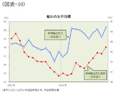 (図表-10)輸出の先行指数