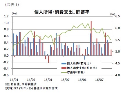 (図表1)個人所得・消費支出、貯蓄率