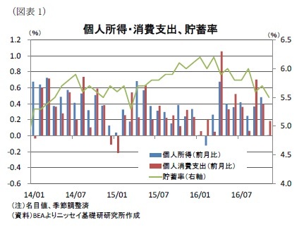 （図表1）個人所得・消費支出、貯蓄率