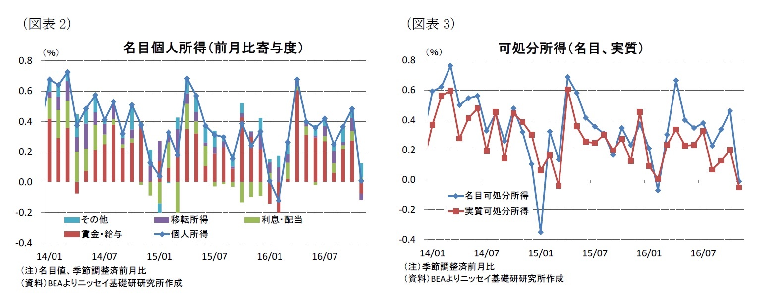 （図表2）名目個人所得（前月比寄与度）/（図表3）可処分所得（名目、実質）