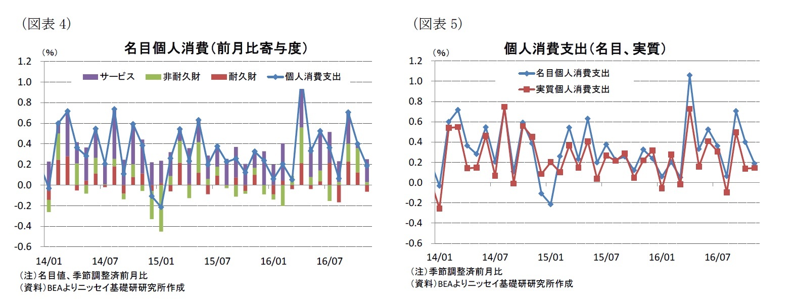 （図表4）名目個人消費（前月比寄与度）/（図表5）個人消費支出（名目、実質）