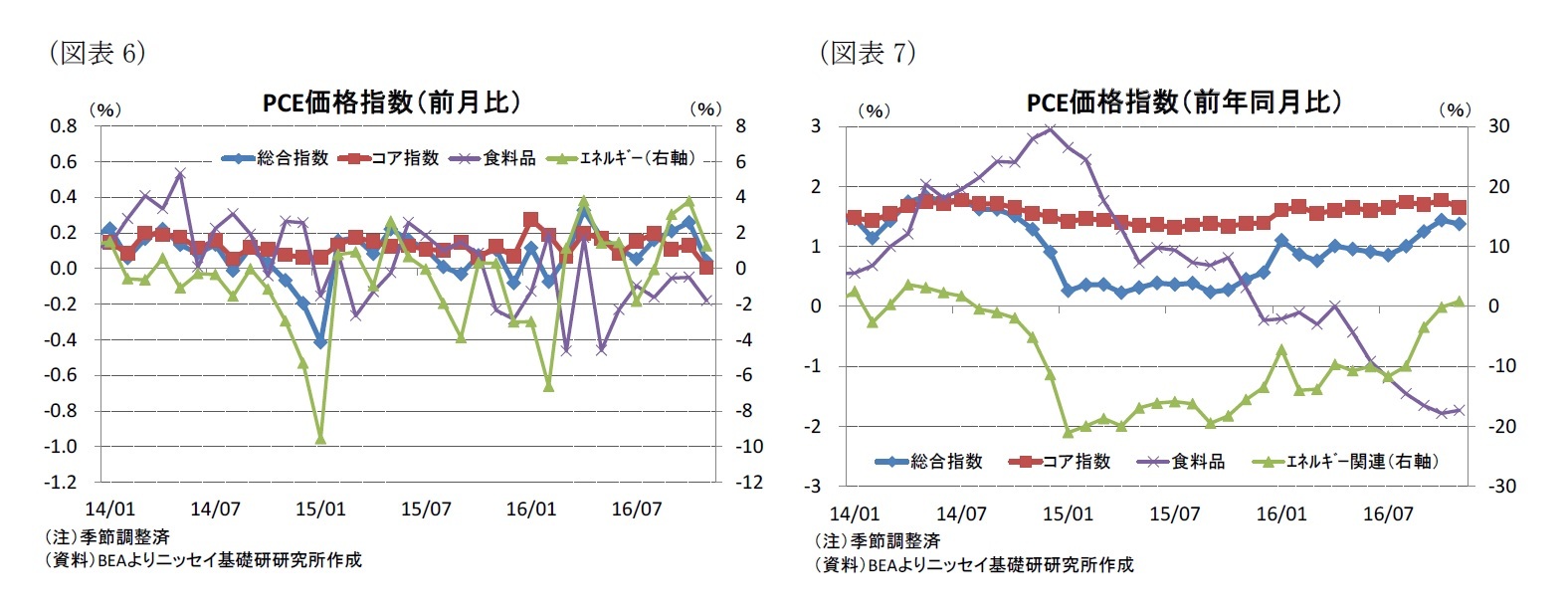 （図表6）PCE価格指数（前月比）/（図表7）PCE価格指数（前年同月比）