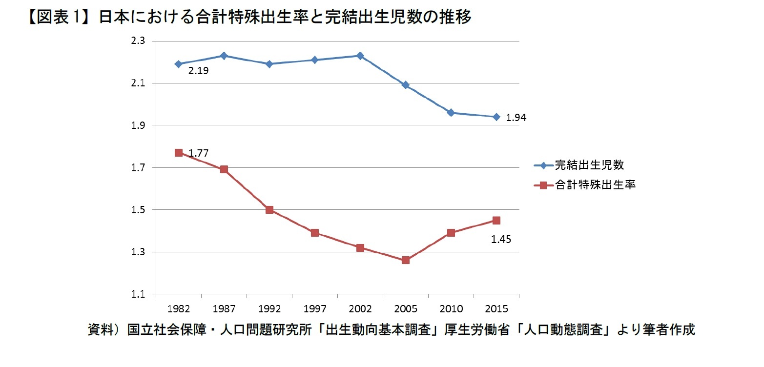 2つの出生力推移データが示す日本の「次世代育成力」課題の誤解-少子化社会データ再考:スルーされ続けた次世代育成の3ステップ構造- | ニッセイ基礎研究所