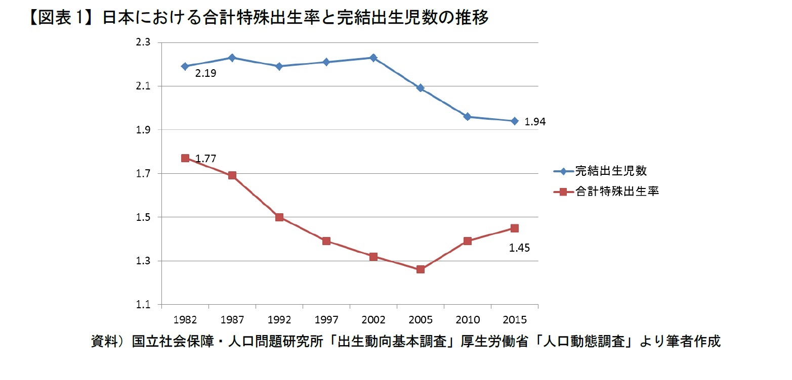 【図表1】日本における合計特殊出生率と完結出生児数の推移
