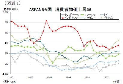 （図表1）ASEAN6ヵ国消費者物価上昇率