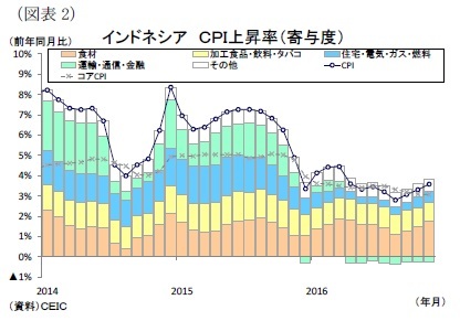 （図表2）インドネシアＣＰＩ上昇率（寄与度）