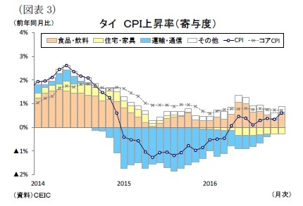 （図表3）タイＣＰＩ上昇率（寄与度）