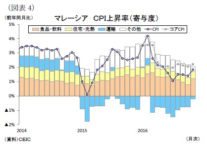 (図表4)マレーシアCPI上昇率(寄与度)