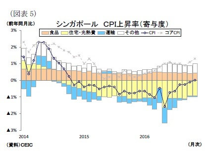 (図表5)シンガポールCPI上昇率(寄与度)