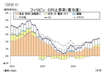（図表6）フィリピンＣＰＩ上昇率（寄与度）