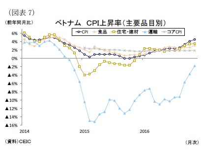 (図表7)ベトナムCPI上昇率(主要品目別)