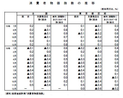 消費者物価指数の推移