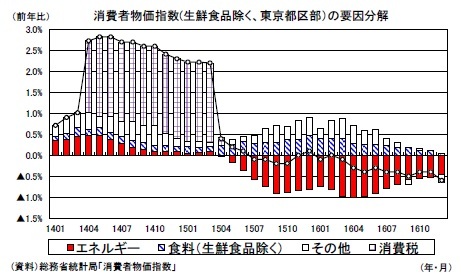 消費者物価指数(生鮮食品除く、東京都区部)の要因分解