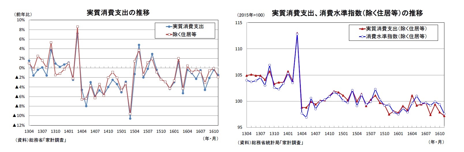 実質消費支出の推移/実質消費支出、消費水準指数（除く住居等）の推移