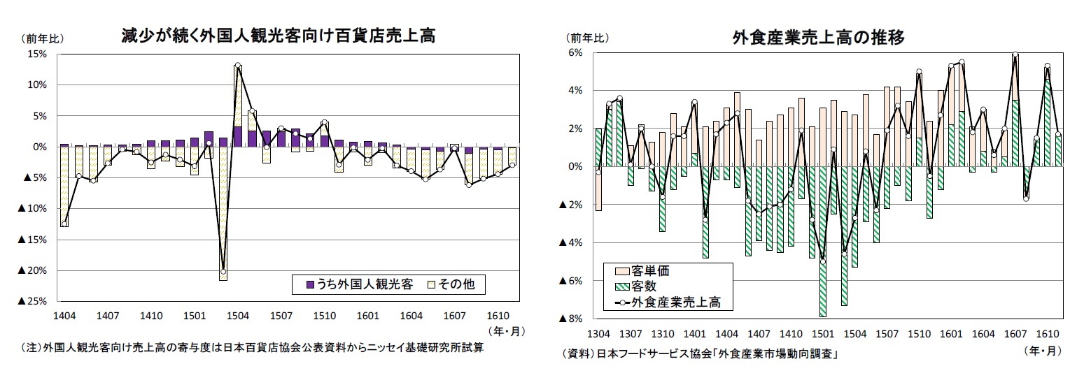 減少が続く外国人観光客向け百貨店売上高/外食産業売上高の推移