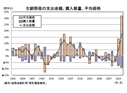 生鮮野菜の支出金額、購入数量、平均価格