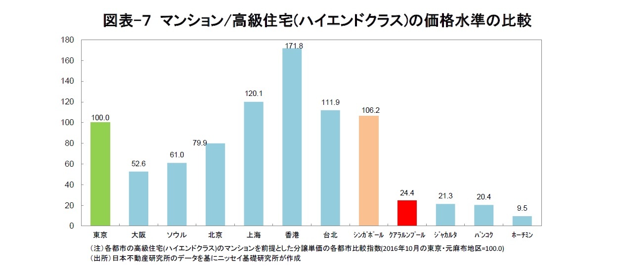 図表-７ マンション/高級住宅(ハイエンドクラス)の価格水準の比較
