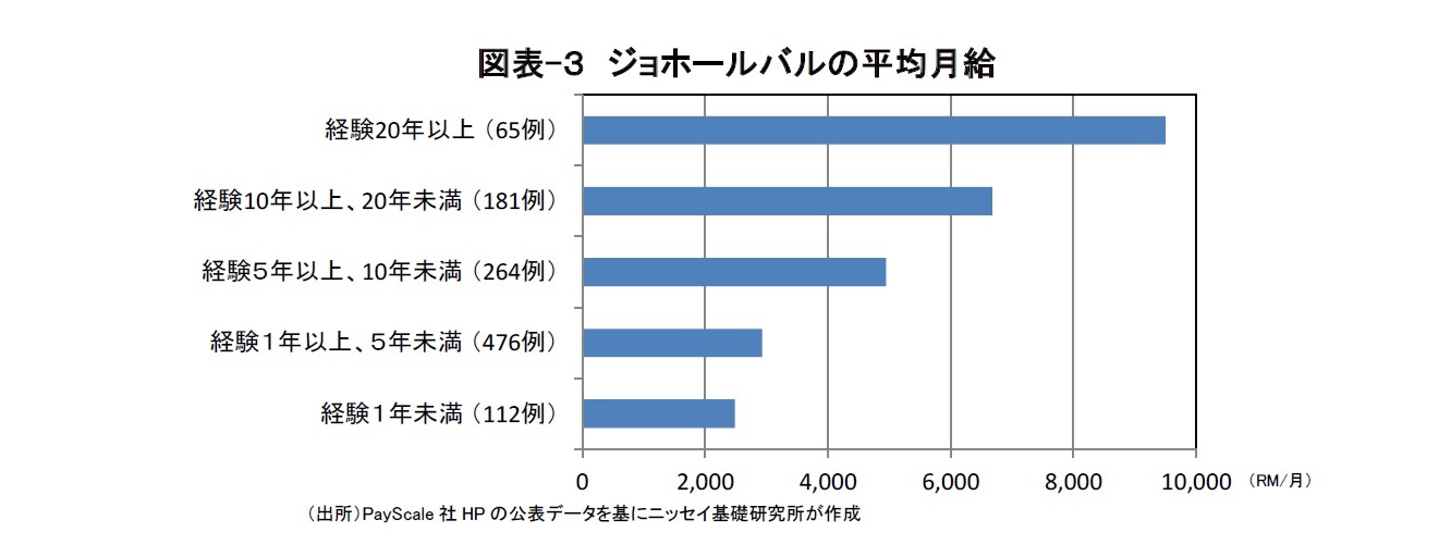 図表-３　ジョホールバルの平均月給
