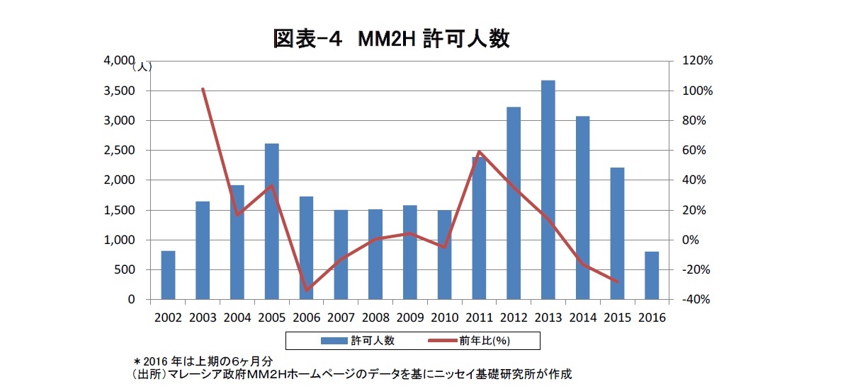 図表-4 MM2H許可人数
