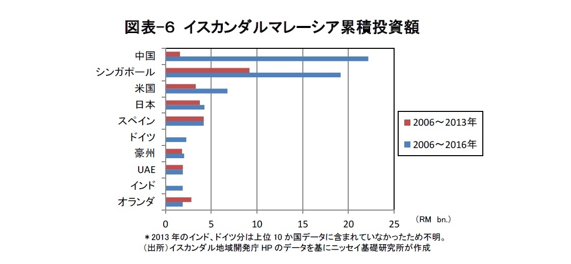 図表-６ イスカンダルマレーシア累積投資額