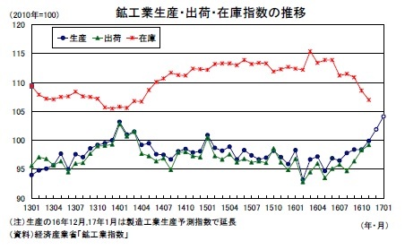 鉱工業生産・出荷・在庫指数の推移