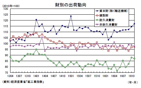 財別の出荷動向