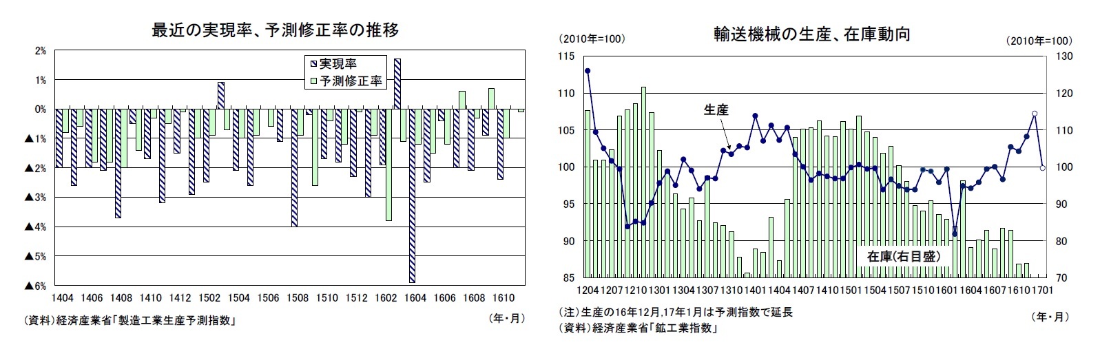 最近の実現率、予測修正率の推移/輸送機械の生産、在庫動向