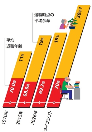 退職後、何年生きるのか？－「中期経済見通し」から見えるもの（その3）