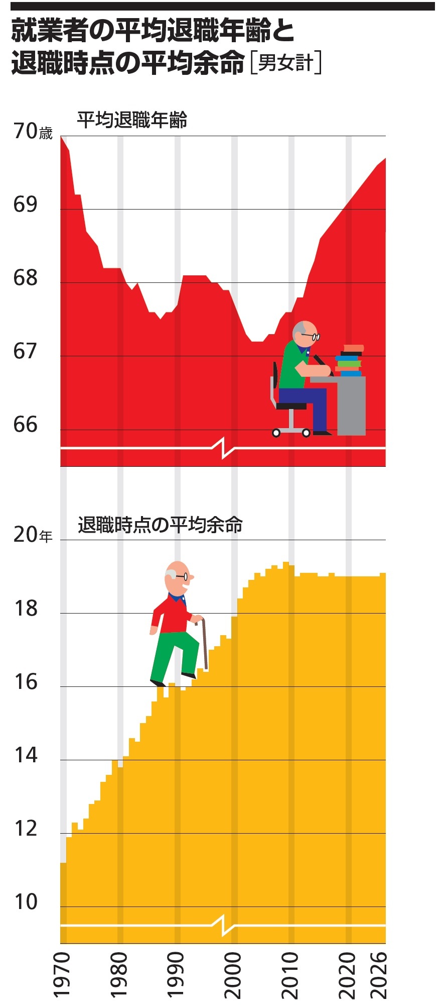 就業者の平均退職年齢と退職時点の平均余命