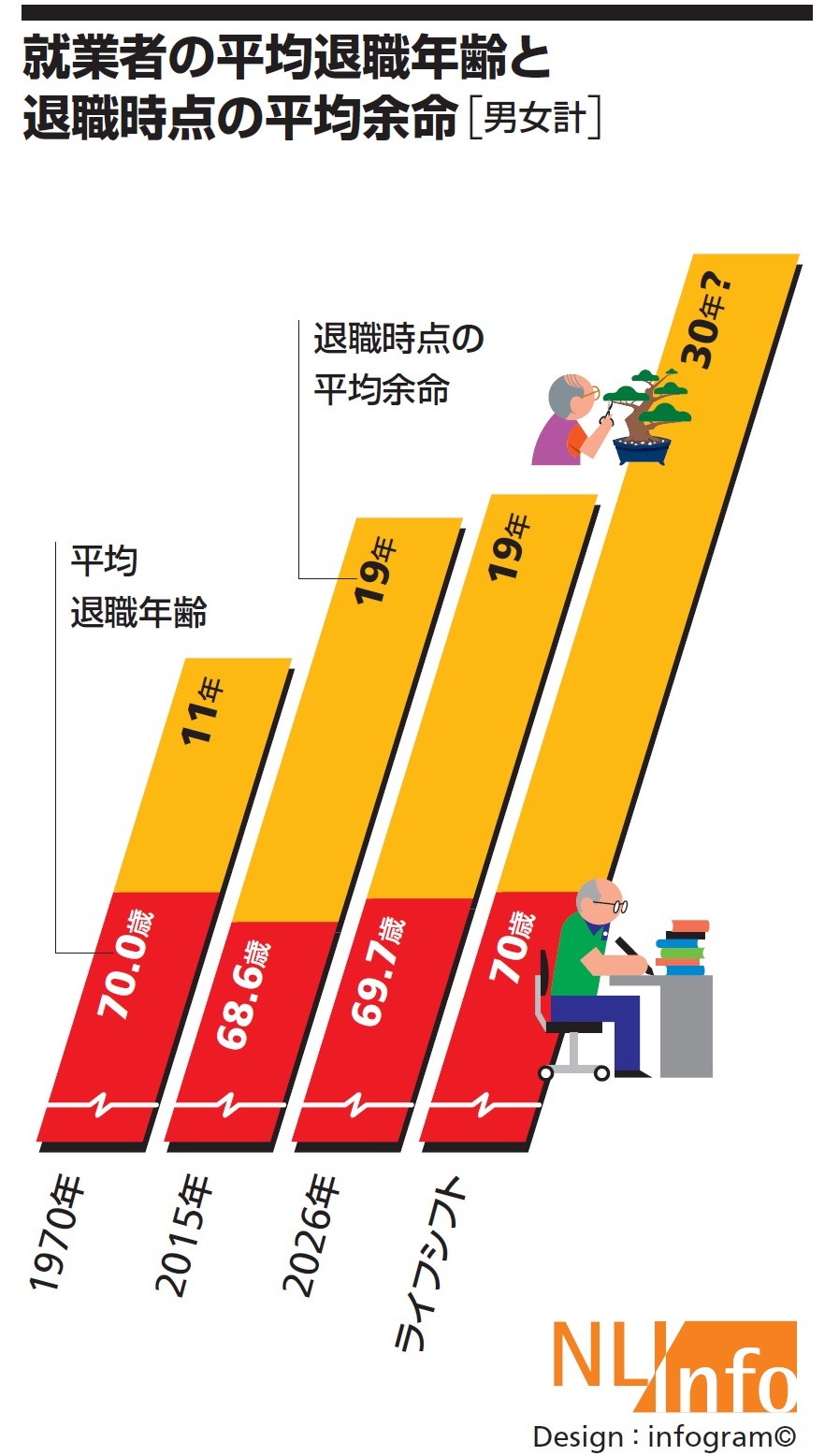 就業者の平均退職年齢と退職時点の平均余命