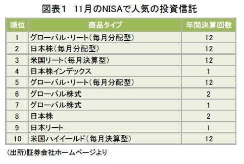 図表１ 11月のNISAで人気の投資信託