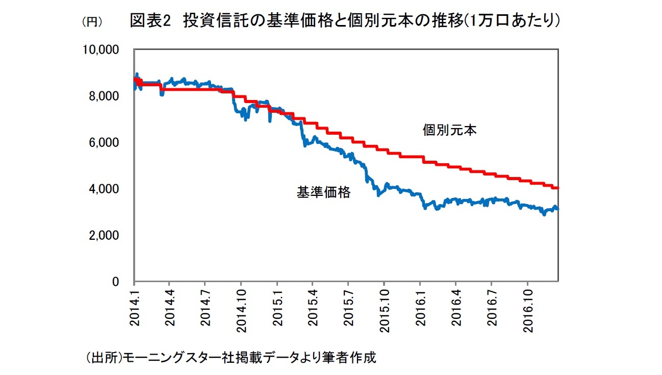 図表2 投資信託の基準価格と個別元本の推移(1万口あたり)