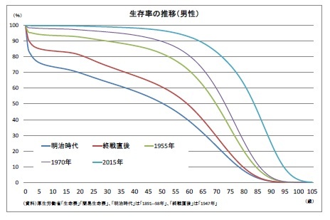 生存率の推移（男性）