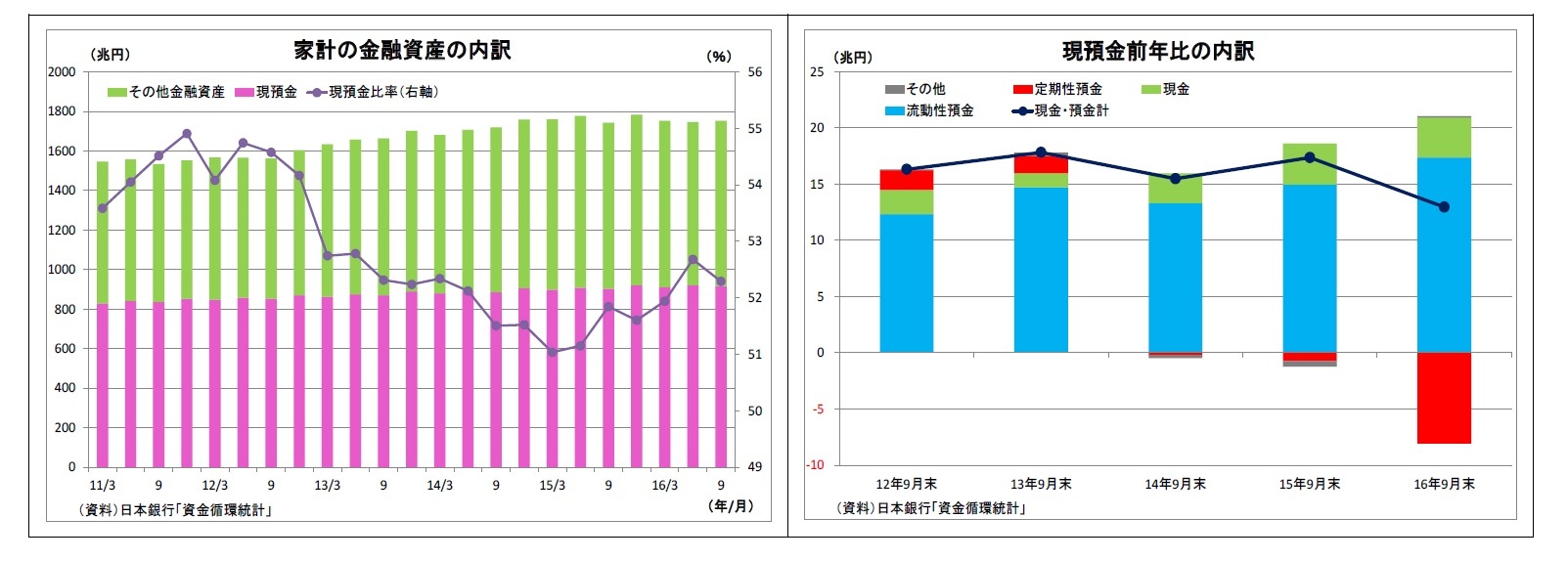 家計の金融資産の内訳/現預金前年比の内訳