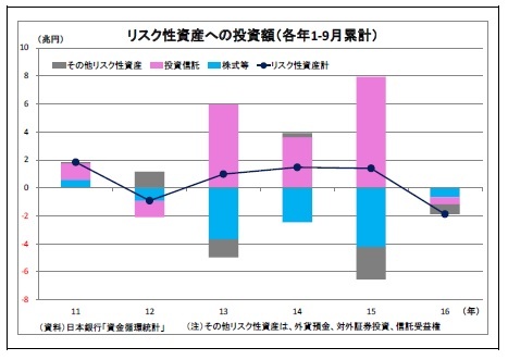 リスク性資産への投資額（各年1-9月累計）