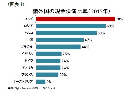 （図表1）諸外国の現金決済比率（2015年）