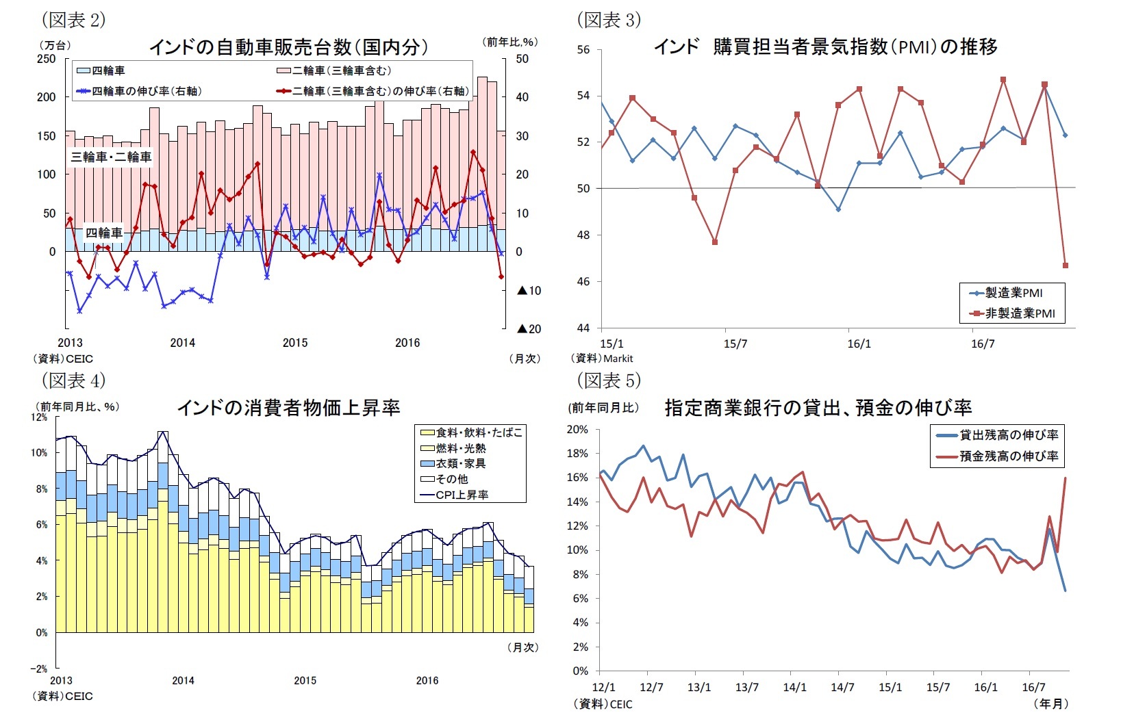 （図表2）インドの自動車販売台数（国内分）/（図表3）インド購買担当者景気指数（PMI）の推移/（図表4）インドの消費者物価上昇率/（図表5）指定商業銀行の貸出、預金の伸び率