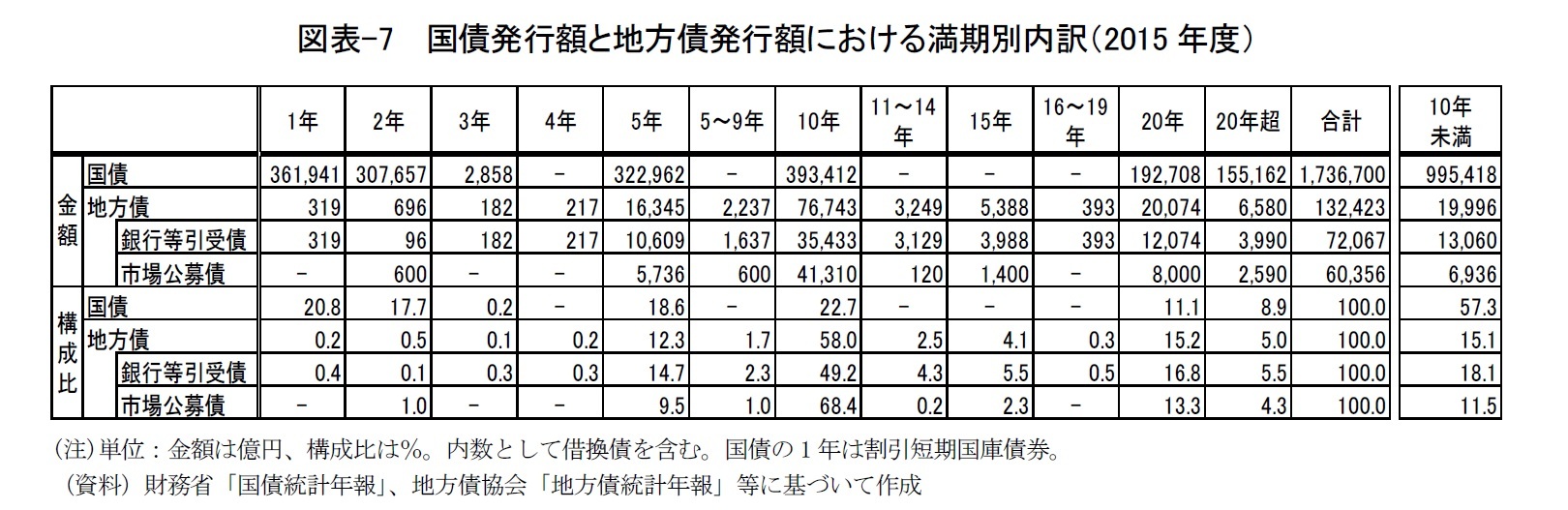 図表-7  国債発行額と地方債発行額における満期別内訳（2015年度）