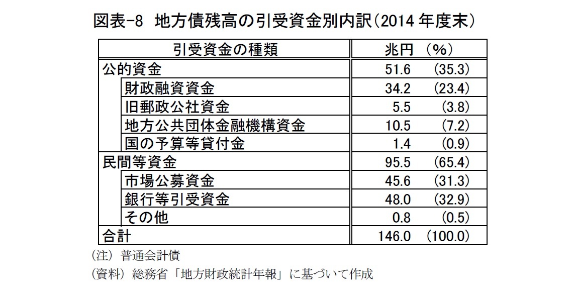 図表-8　地方債残高の引受資金別内訳（2014年度末）