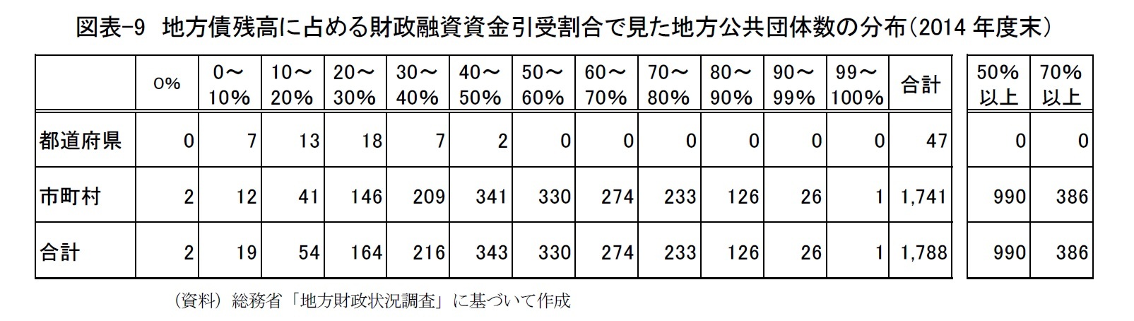図表-9 地方債残高に占める財政融資資金引受割合で見た地方公共団体数の分布(2014年度末)