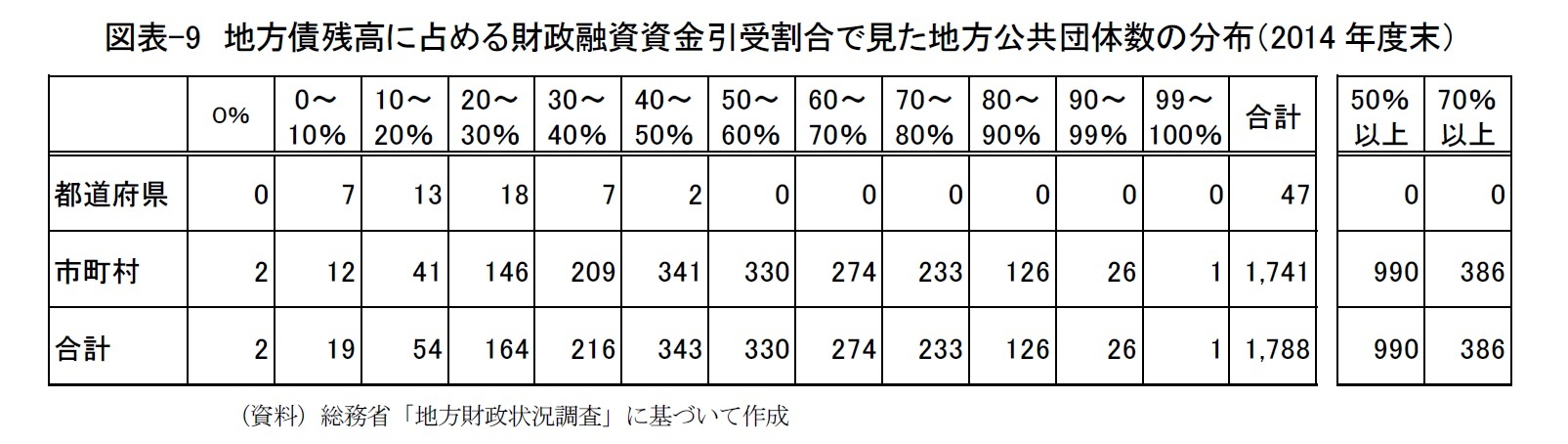 図表-9　地方債残高に占める財政融資資金引受割合で見た地方公共団体数の分布（2014年度末）