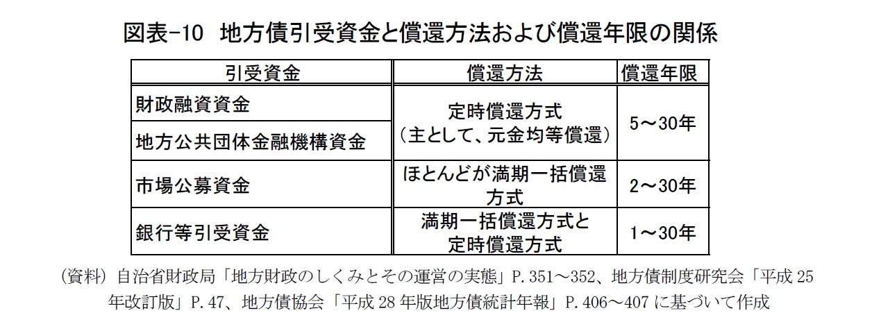 図表-10 地方債引受資金と償還方法および償還年限の関係