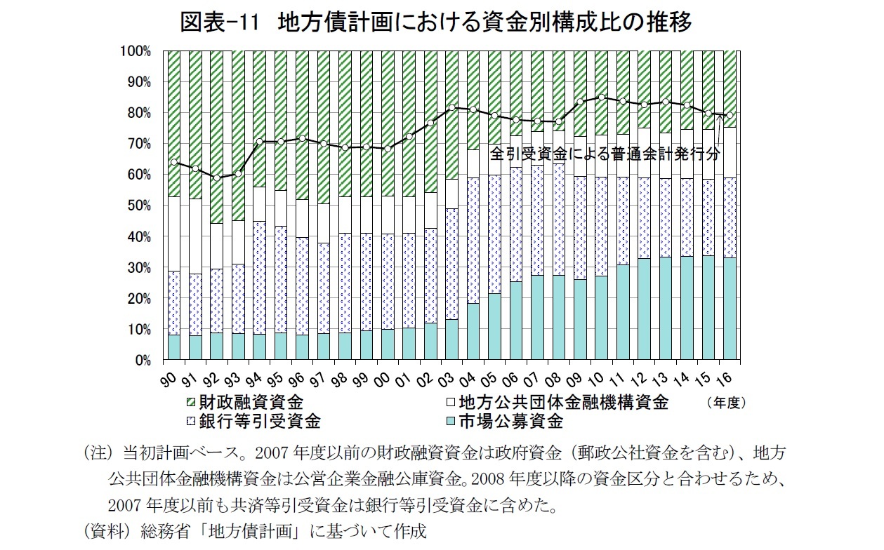 図表-11　地方債計画における資金別構成比の推移
