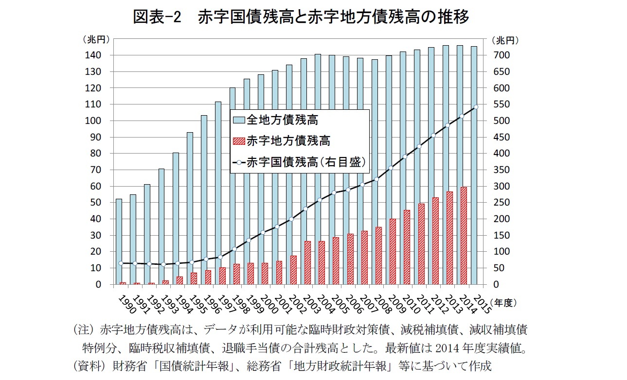図表-2  赤字国債残高と赤字地方債残高の推移